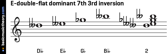 E-double-flat dominant 7th 3rd inversion