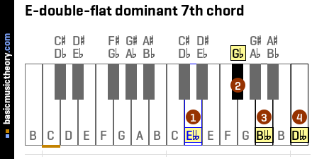 E-double-flat dominant 7th chord