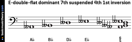 E-double-flat dominant 7th suspended 4th 1st inversion