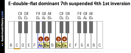 E-double-flat dominant 7th suspended 4th 1st inversion