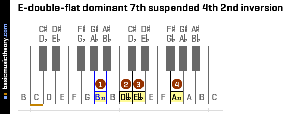 E-double-flat dominant 7th suspended 4th 2nd inversion