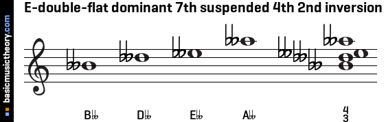 E-double-flat dominant 7th suspended 4th 2nd inversion