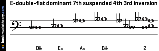 E-double-flat dominant 7th suspended 4th 3rd inversion