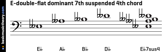 E-double-flat dominant 7th suspended 4th chord