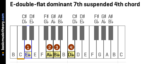 E-double-flat dominant 7th suspended 4th chord