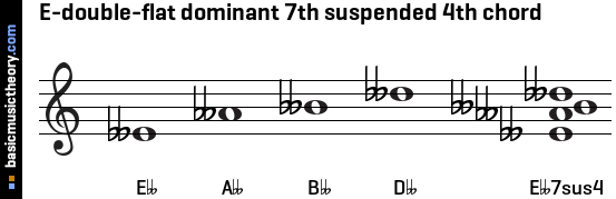 E-double-flat dominant 7th suspended 4th chord