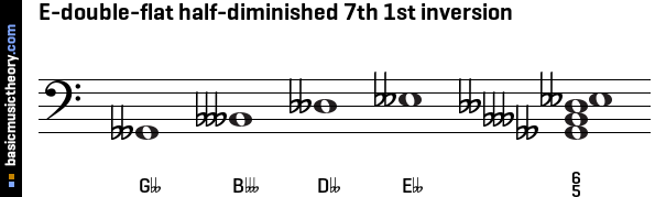 E-double-flat half-diminished 7th 1st inversion