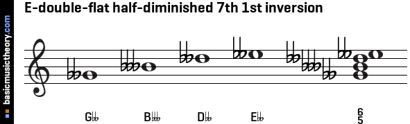 E-double-flat half-diminished 7th 1st inversion