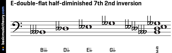 E-double-flat half-diminished 7th 2nd inversion