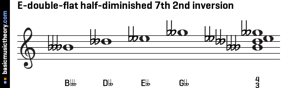 E-double-flat half-diminished 7th 2nd inversion