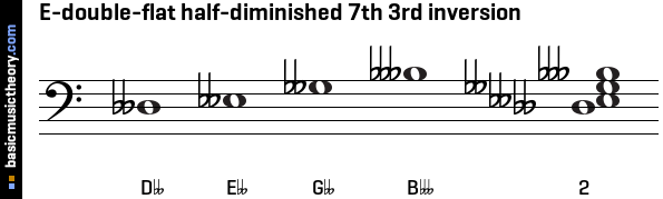 E-double-flat half-diminished 7th 3rd inversion