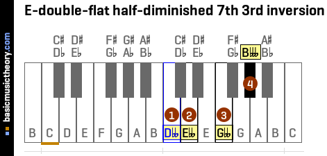 E-double-flat half-diminished 7th 3rd inversion