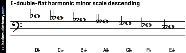 E-double-flat harmonic minor scale descending