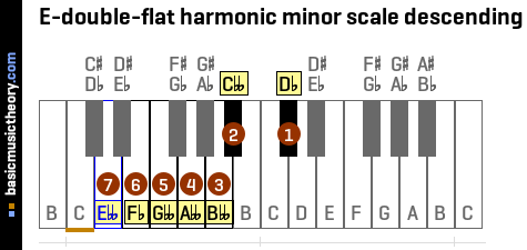 E-double-flat harmonic minor scale descending