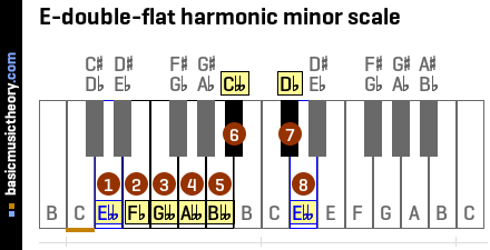 E-double-flat harmonic minor scale