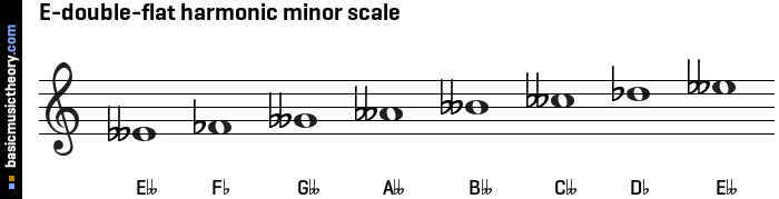 E-double-flat harmonic minor scale