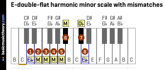 E-double-flat harmonic minor scale with mismatches