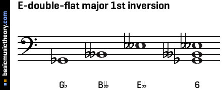 E-double-flat major 1st inversion