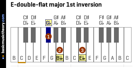 E-double-flat major 1st inversion