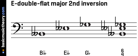 E-double-flat major 2nd inversion