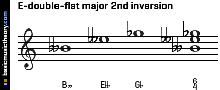 E-double-flat major 2nd inversion