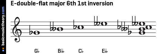 E-double-flat major 6th 1st inversion