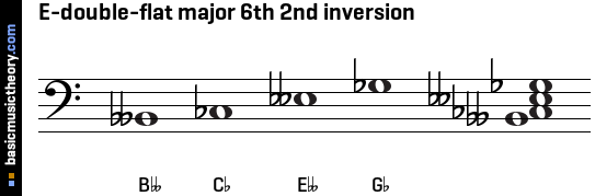 E-double-flat major 6th 2nd inversion