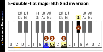 E-double-flat major 6th 2nd inversion