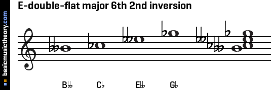 E-double-flat major 6th 2nd inversion