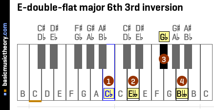 E-double-flat major 6th 3rd inversion