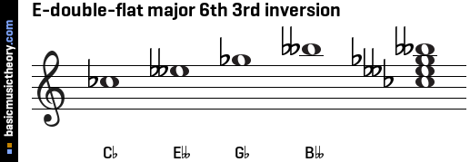 E-double-flat major 6th 3rd inversion