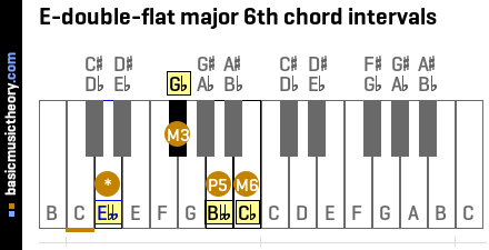 E-double-flat major 6th chord intervals