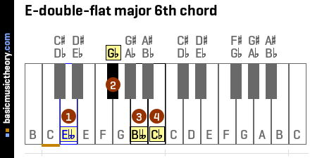 E-double-flat major 6th chord