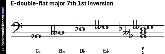 E-double-flat major 7th 1st inversion