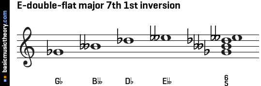 E-double-flat major 7th 1st inversion