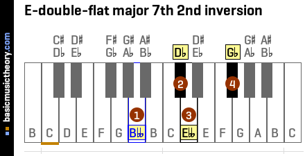 E-double-flat major 7th 2nd inversion