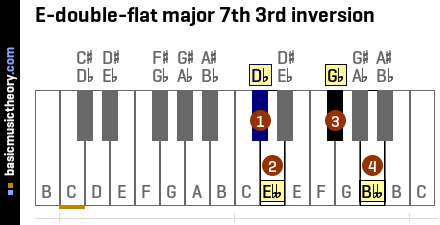 E-double-flat major 7th 3rd inversion