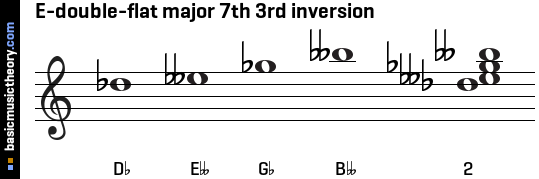 E-double-flat major 7th 3rd inversion