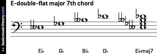 E-double-flat major 7th chord