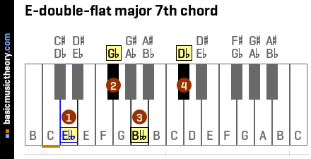 E-double-flat major 7th chord