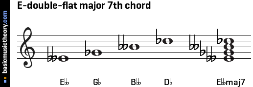 E-double-flat major 7th chord