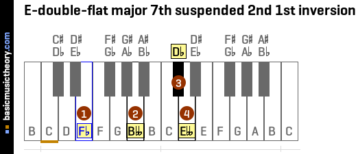 E-double-flat major 7th suspended 2nd 1st inversion