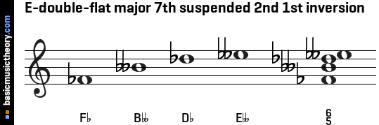 E-double-flat major 7th suspended 2nd 1st inversion