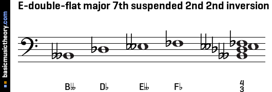 E-double-flat major 7th suspended 2nd 2nd inversion