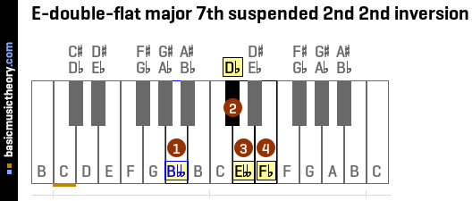 E-double-flat major 7th suspended 2nd 2nd inversion