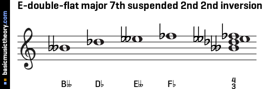 E-double-flat major 7th suspended 2nd 2nd inversion