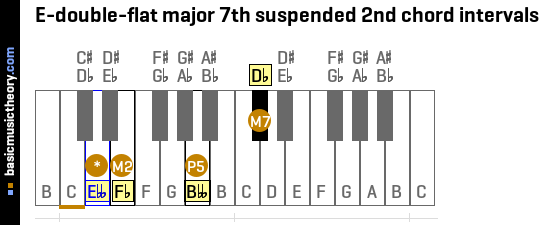 E-double-flat major 7th suspended 2nd chord intervals
