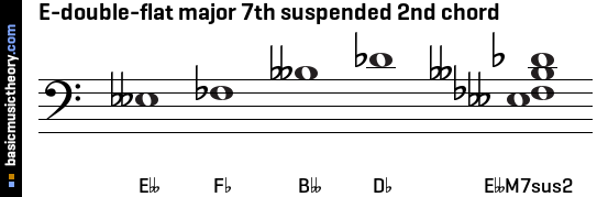 E-double-flat major 7th suspended 2nd chord