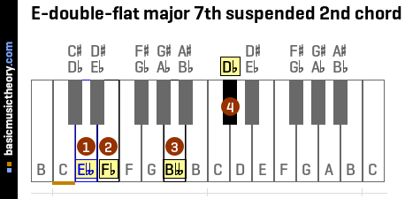 E-double-flat major 7th suspended 2nd chord