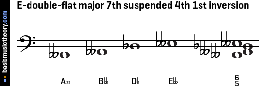 E-double-flat major 7th suspended 4th 1st inversion